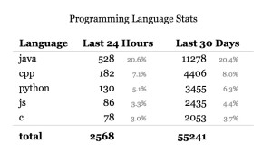 Collabedit language stats